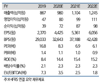 실리콘웍스, 하반기 더 기대 '사상최대 실적'…목표가↑-하이