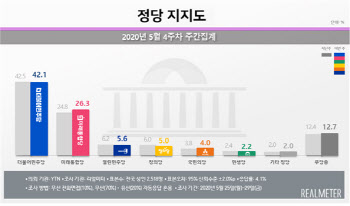 민주 42.1% vs 통합 26.3%…지지도 격차 15.8%로 축소