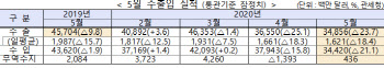 5월 수출 23.7% 감소…반도체 나홀로 7.1% 증가(상보)