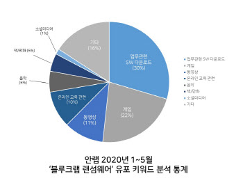 게임·동영상 등 무심코 클릭했다가…랜섬웨어 감염 `주의`