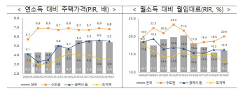 6.4년치 월급 모아야 수도권 집 산다