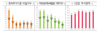 ‘기생충의 반지하’, ‘옥탑방 고양이’ 14년만에 최저로