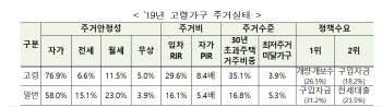 고령가구, 셋 중 하나는 30년 넘은 노후주택에 산다