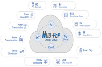 한전, 사내 클라우드 ‘허브팝’, NIPA 품질·성능 확인서 취득