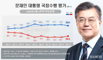 ‘윤미향 악재’ 반영되나…文대통령 지지율 60% 붕괴