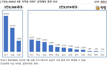 전국에서 6만 가구 분양 쏟아진다