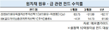 경제재개 기대에 원자재펀드 희비…원유·금 수익률 역전