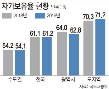 고강도 규제에도 늘어난 '자가보유율'…왜