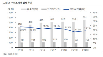 위더스제약, 노인성 질환군에 강점 가진 의약품업체-IBK