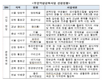 경단녀 강사조합 등 '도시재생 주민사업' 10개팀 선정