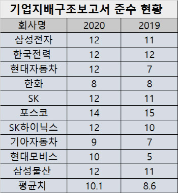 기업 지배구조 `이사회 독립성`에 방점…배당정책은 미흡