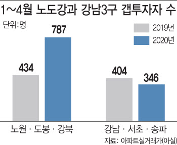 갭투자까지 ‘노·도·강’으로 풍선효과