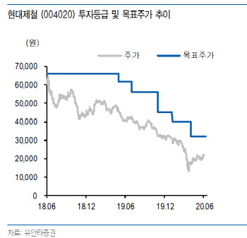 현대제철, 저수익성 사업부문 실적개선 필요-유안타