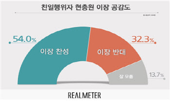 친일행위자 현충원 이장 '찬성' 54%vs '반대' 32.3%