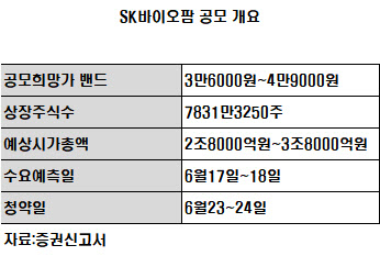 바이오 IPO 대어 SK바이오팜, 지수 조기편입 전망에 상장 '청신호'