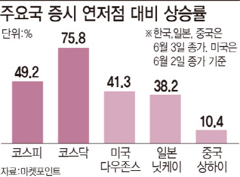 2100선 고지까지 초고속 상승…증시 복원력은 韓 1등