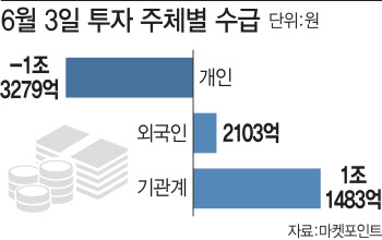 코스피 2100선으로 이끈 기관…1조 넘게 산 이유