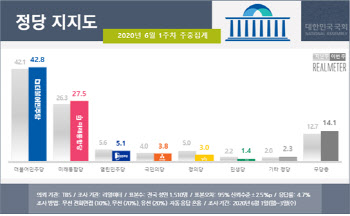 민주 42.8% vs 통합 27.5%…지지도 동반 상승