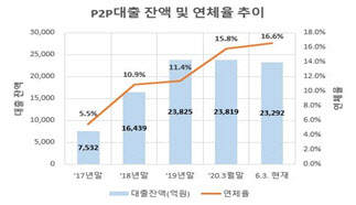 P2P 연체율 2년 반만에 3배…"신중한 투자해야"