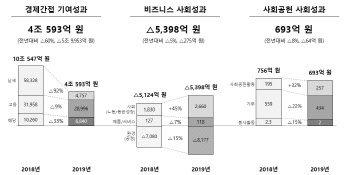 SK하이닉스, 지난해 업황 악화에도 전년比 고용 11% 늘려