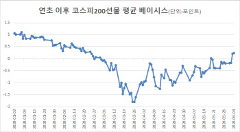 코스피에 `날개` 달아준 금융투자…얼마나 더 살까