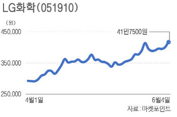 유럽 전기차 고성장에 2차전지株도 쌩쌩