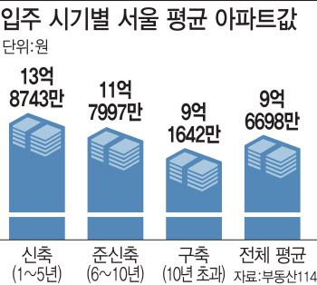 신축아파트 클라쓰…서울 평균 14억 육박