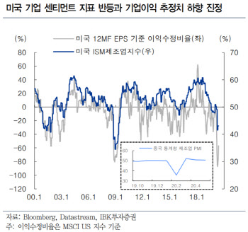 “강한 회복 기대…경로 현실화 고민은 필요”