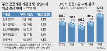 강원랜드, 코로나 휴장 중에도 경영진 연봉은 올렸다