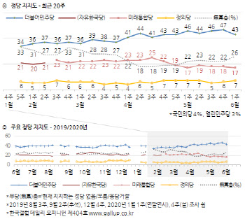 민주 43% vs 통합 17%…민주, 윤미향·금태섭 논란에 하락 폭 확대