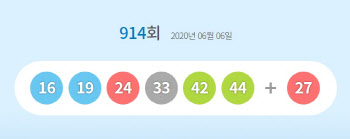 914회 로또 당첨번호 16, 19, 24, 33, 42, 44… 11명 각 19.5억원(종합)