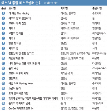 ①'더 해빙' 8주 연속 1위