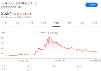 공포스러운 공포지수 수익률