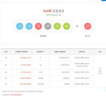 제914회 로또 1등, 11명 19억씩…2등, 한곳서 ‘8건’