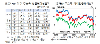 한은 "감산 이행 불확실, 유가 연내 코로나 이전 회복 어렵다"