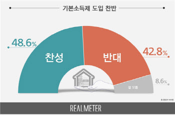 기본소득제 도입, 찬성 48.6% vs 반대 42.8%