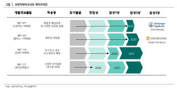 브릿지바이오, 임상 2상 지연에 모멘텀 소실…목표가↓-하나