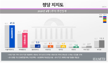 민주 41.6% vs 통합 27.5%…지지도 격차 14.1%p로 축소