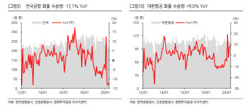 "전세계 여객기 운항중단이 화물시황 강세로 이어져"-한화