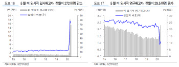 美 5월 고용지표 반등에도 불안한 이유