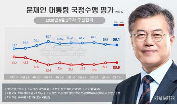 文대통령 지지율 2주 연속 하락 59.1%