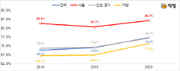 분양가 턱 밑까지 온 전세가격…"전세끼고 분양 多"