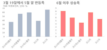 "이젠 형님 차례"…소형주에서 대형주로 대세 '바통터치'