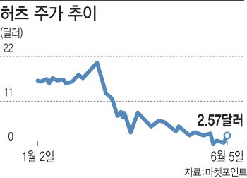 파산보호 신청에도…허츠 이틀새 200% 급등, 왜