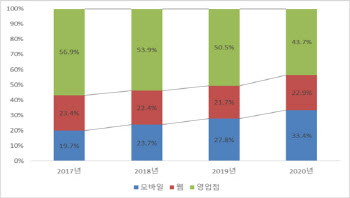 '언택트 시대'...온라인 책 판매 처음으로 오프라인 앞질러