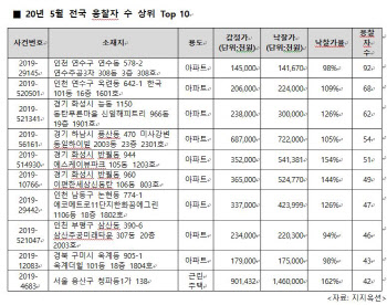 경매시장 달군 인천·화성 아파트…경기권 ‘풍선효과’ 지속