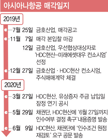 "아시아나 인수 원점 재검토" …고민에 빠진 채권단