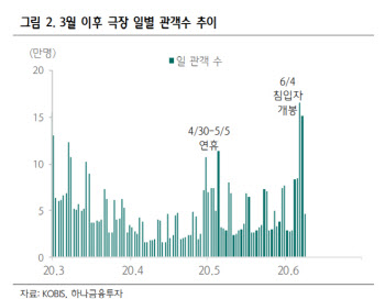 “극장 관련株, 밸류 매력 높아…흥행 산업 의외성”