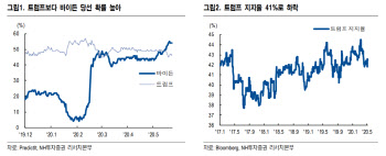 `진보`로 바뀐 美, 바이든 집권시 IT성장주↑·은행주↓