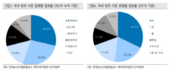 빙그레, 간식수요 증가로 실적 호조 기대-케이프